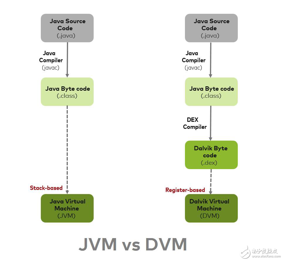 Android运行中DVM和ART表现对比