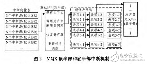 基于ARM Cortex-M4的MQX中断机制分析与中断程序框架设计