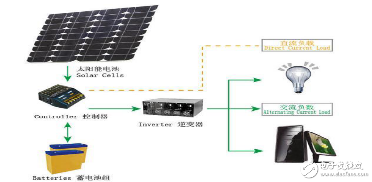 太阳能发电系统的太阳能电池板等常规设备的介绍与离网发电系统的详解