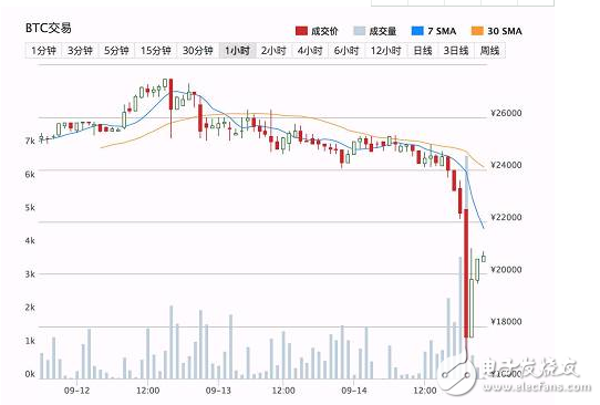 比特币中国9月30日关闭所有交易，比特币市场还能维持2万的高位吗？