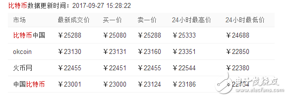 比特币中国关业务9月30日停止所有交易,比特币行情还能维持2万高价吗
