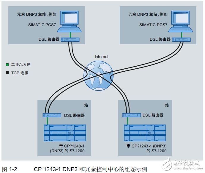 基于CP 1243-1 DNP3的连接及调试