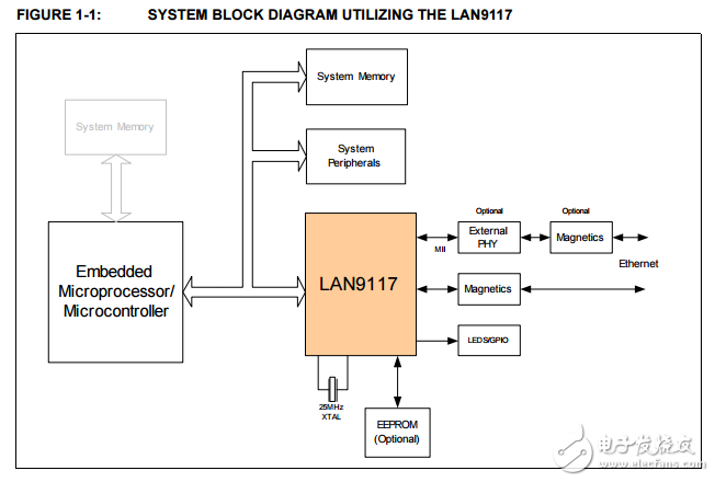 lan9117高性能单芯片10/100非PCI以太网控制器