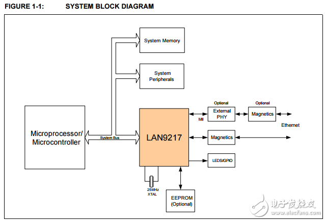 lan9217,16位高性能单芯片10/100以太网与HP Auto-MDIX功能支持控制器