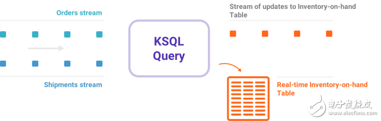 用于Apache katkatm的流式SQL引擎KSQL详解