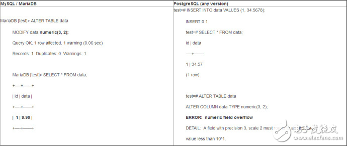 PostgreSQL与MySQL在技术层面的比较