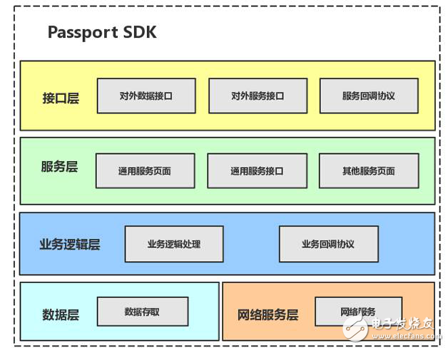 Passport SDK的设计与技术细节实例分析