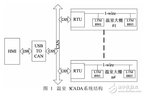 一种基于STM32的温室SCADA系统
