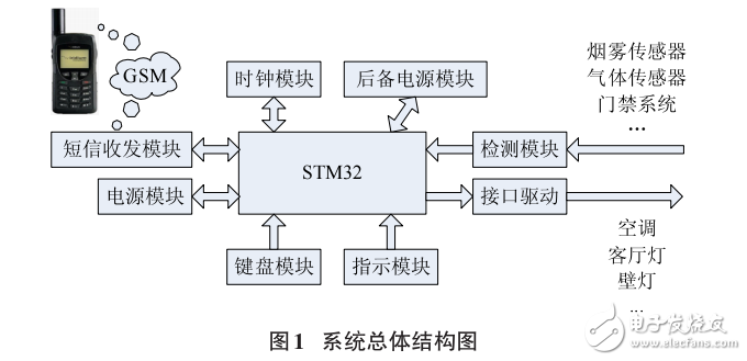 一种基于STM32的SMS短消息收发系统