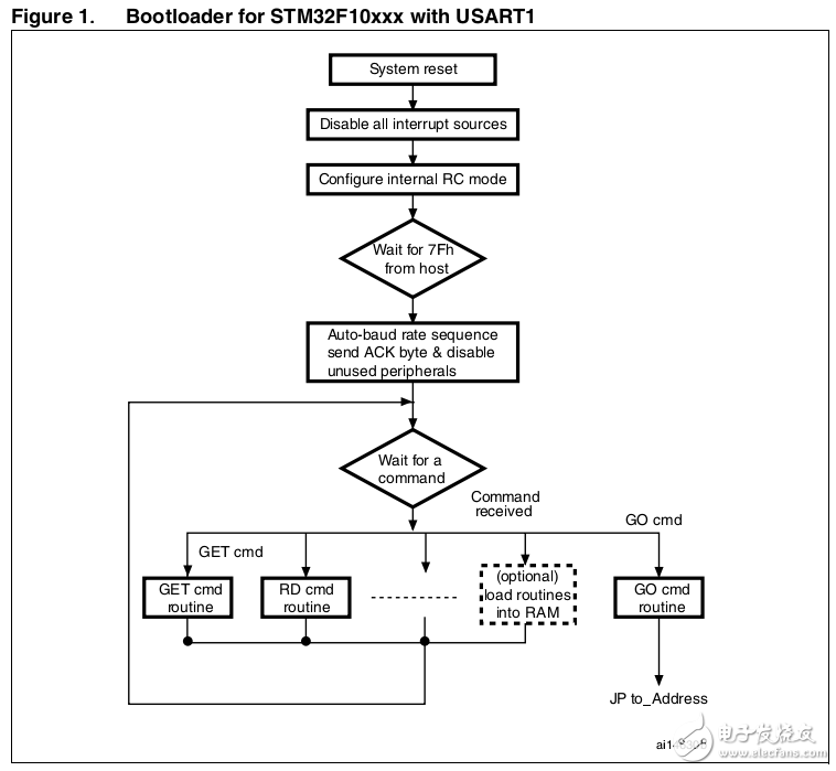 STM32™微控制器系统存储器的启动模式