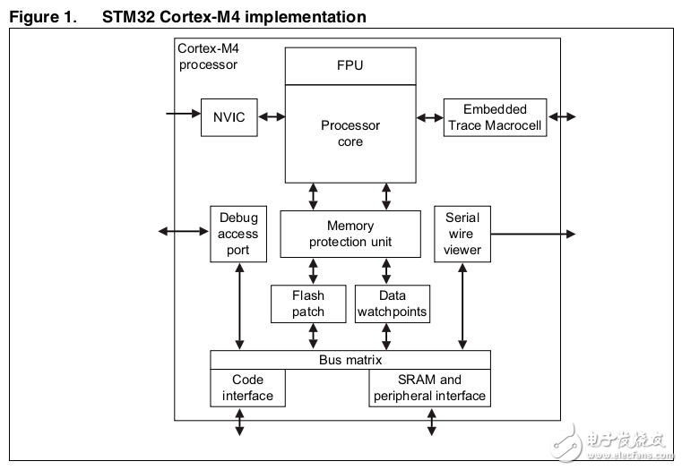 ST32F3xxx和STM32F4xxx微控制器的内核Cro