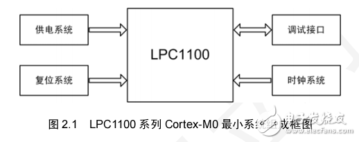 TinyM0配套教程】LPC1100系列Cortex-M0最小系统设计