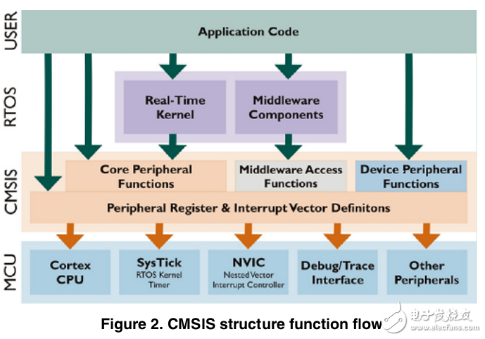 MQX CMSIS-DSP算法应用