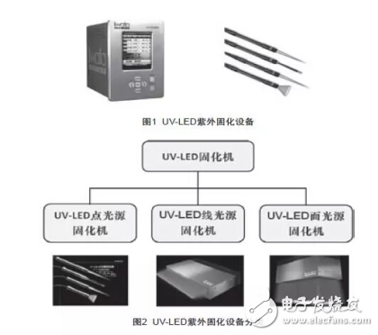 紫外固化简介与UV-LED的特点及其应用情况的介绍