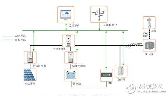 监控回路与储能系统的功能介绍及光伏储能供电系统的设计