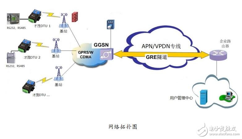 基于APN/VPDN实现GPRS DTU无线数据传输方案