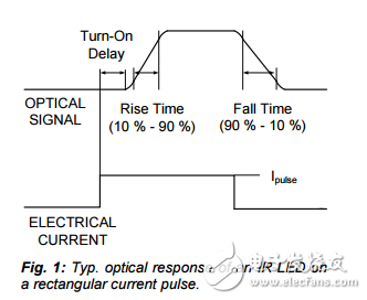 欧司朗操作系统的介绍及IR-LED的高速切换