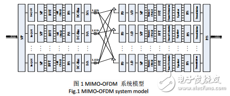 MIMO-OFDM可见光通信系统模型及其自适应信道估计的介绍