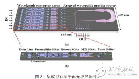 平面光波导器件的分类与平面光波导技术的介绍及其发展趋势分析