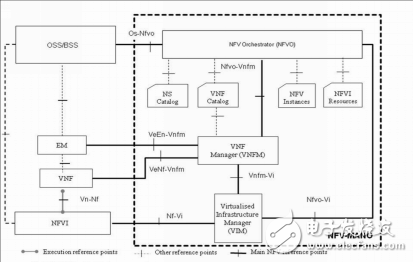 如何利用NFV实现OSS转型