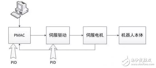 机器人控制系统与PID算法结合