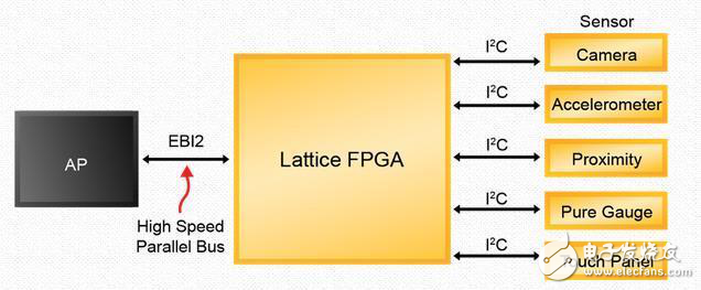 基于FPGA的设计方法助力物联网解决核心问题