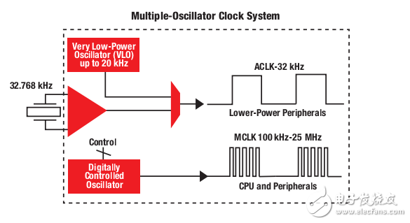 大体介绍MSP430 MCU的特点等