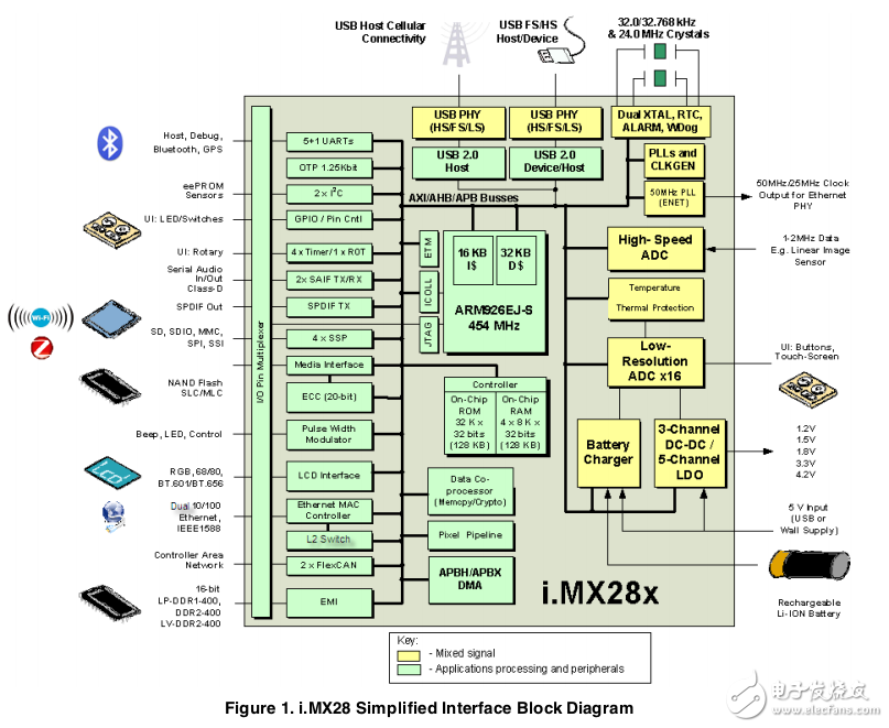 基于i.MX28系列应用处理器数据手册