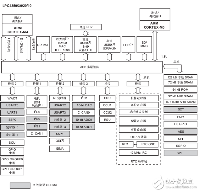 中文版LPC43xx系列ARM双核微控制器数据手册