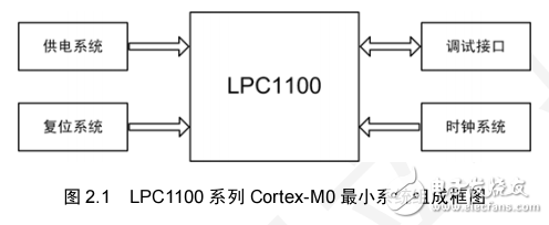 TinyM0配套教程LPC1100系列Cortex-M0最小系统设计