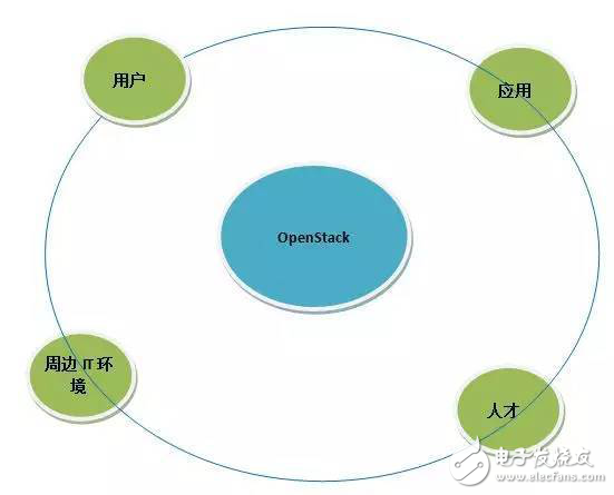 分析OpenStack 的商业模式