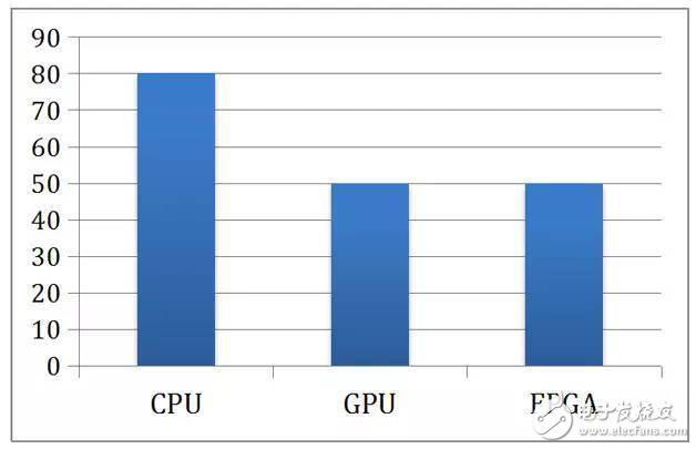 机器人感知处理器FPGA架构的优势分析