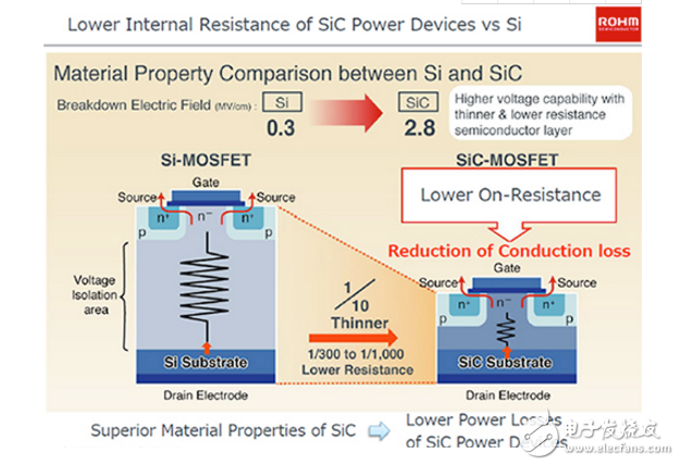 SiC MOSFET的工作：挑战和设计建议