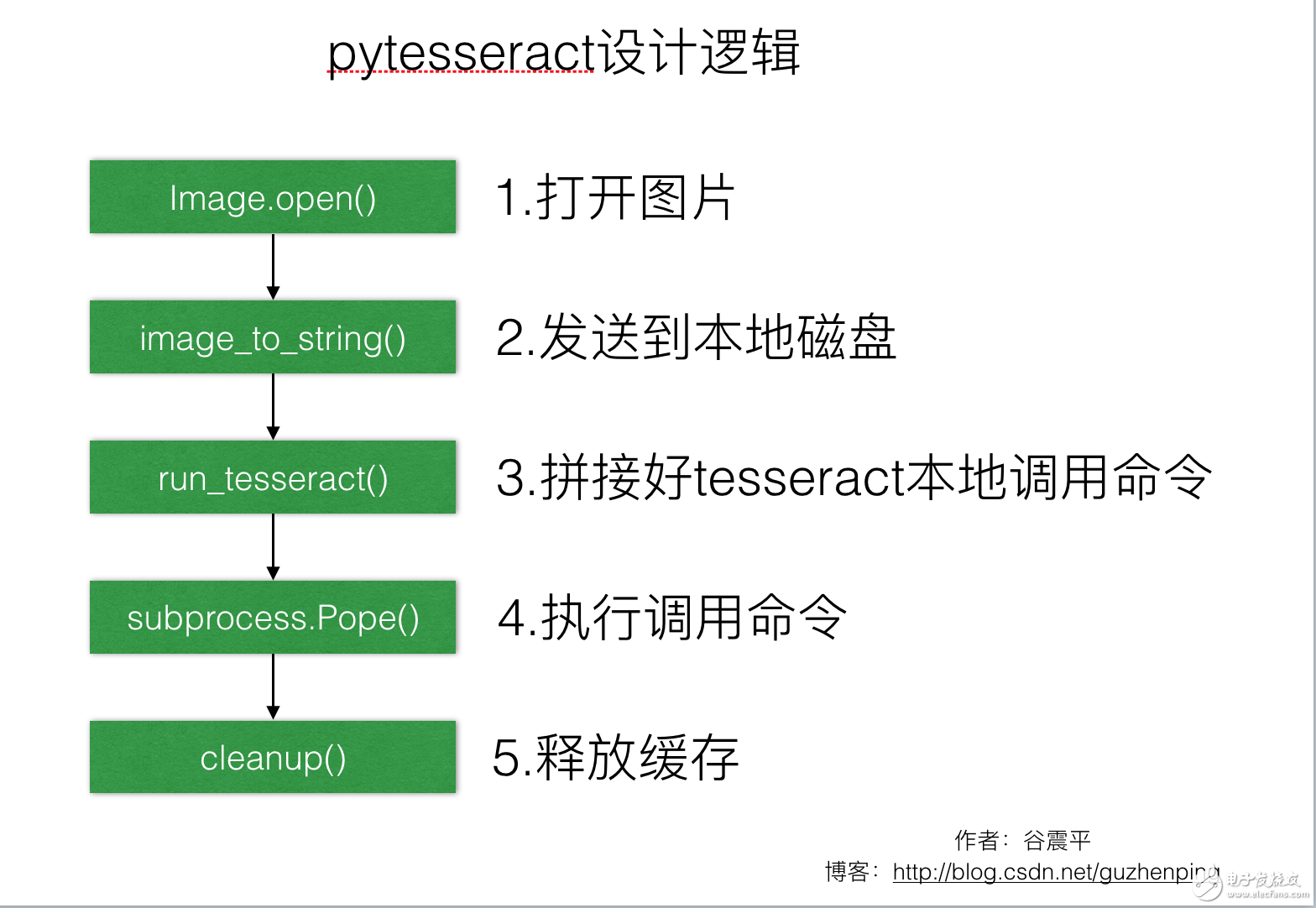 pytesseract简要解析