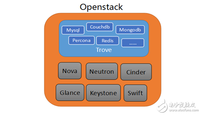 OpenStack数据库服务与Trove的介绍