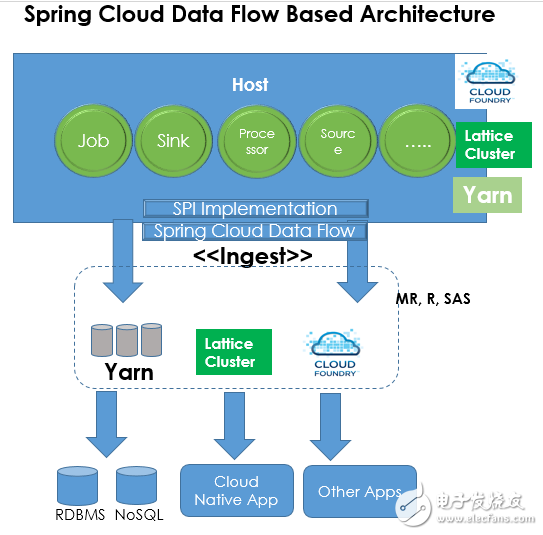 Spring数据框架在数据处理以及微服务方面的进步