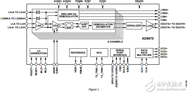 八进制的超声波AFE数字解调器ad9670数据表