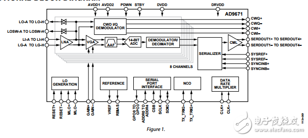 八进制的超声波AFE与市场数字解调器ad9671数据表