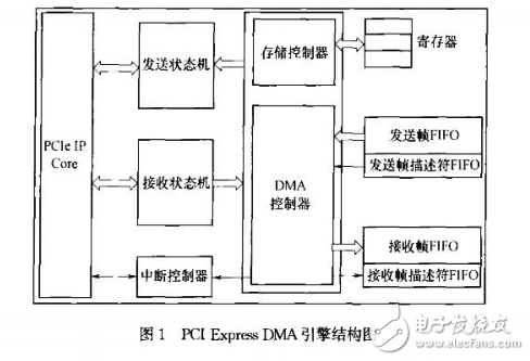 PCI Express总线介绍与光纤通道HBA卡DMA引擎的设计与实现