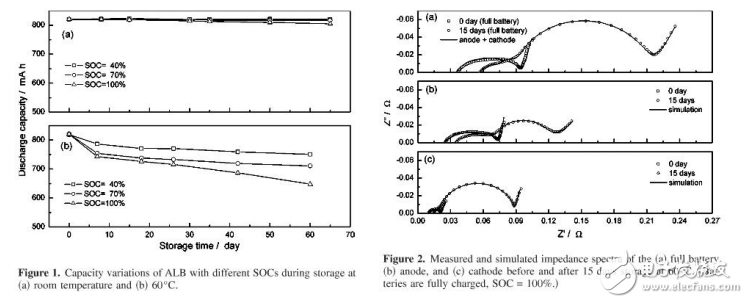 锂电池高温存放后的电化学容量衰减解析