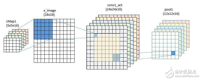 代码分析CNTK和TensorFlow高层次的对比