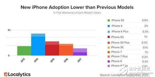 iPhone8爆裂问题严重销量惨淡，iPhone7、iPhone6S降价苦苦支撑市场份额，iPhoneX速来支援