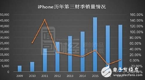 iPhone8爆裂问题严重销量惨淡，iPhone7、iPhone6S降价苦苦支撑市场份额，iPhoneX速来支援