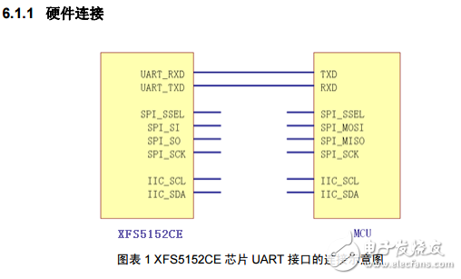XFS5152CE语音合成芯片用户开发指南V1.2-