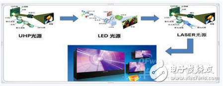 激光光源DLP拼接技术与LED光源的优劣分析