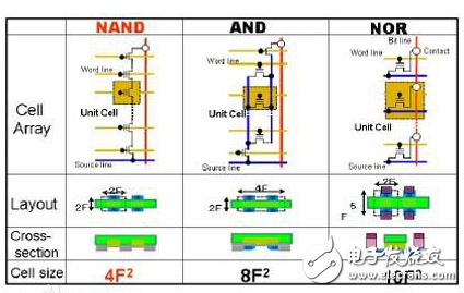 DRAM与NAND概述及差别
