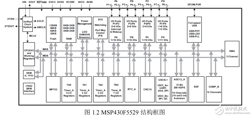 MSP-EXP5529实验指导书