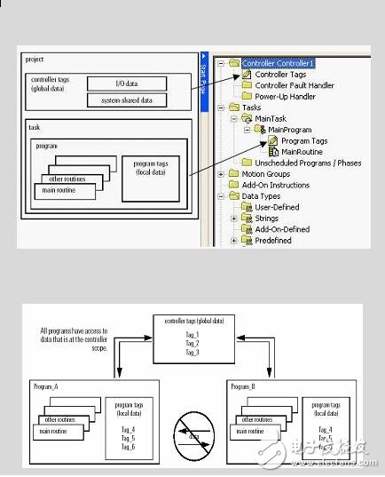 PLC编程软件RSLOGIX5000操作方法-电子电路