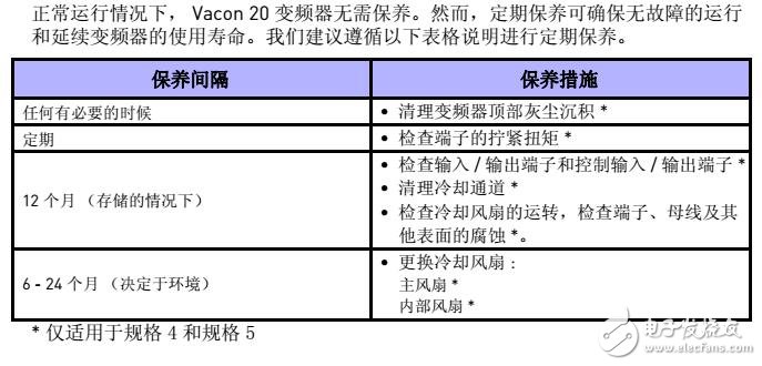 VACON® 20变频器安装及调试