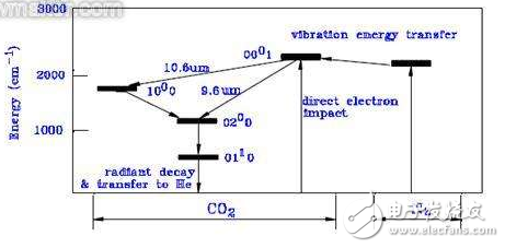 二氧化碳激光介绍与CO2激光器运作原理及分